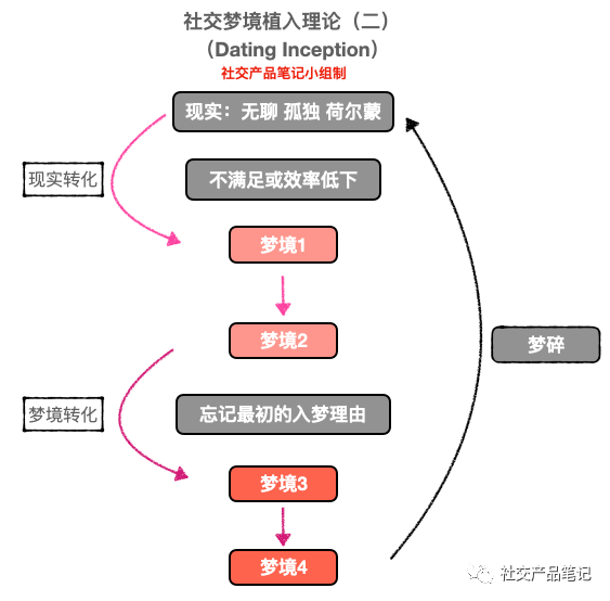 无聊、孤独、荷尔蒙，如何给社交产品筑梦？